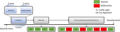 An EEG study of human trust in autonomous vehicles based on graphic theoretical analysis